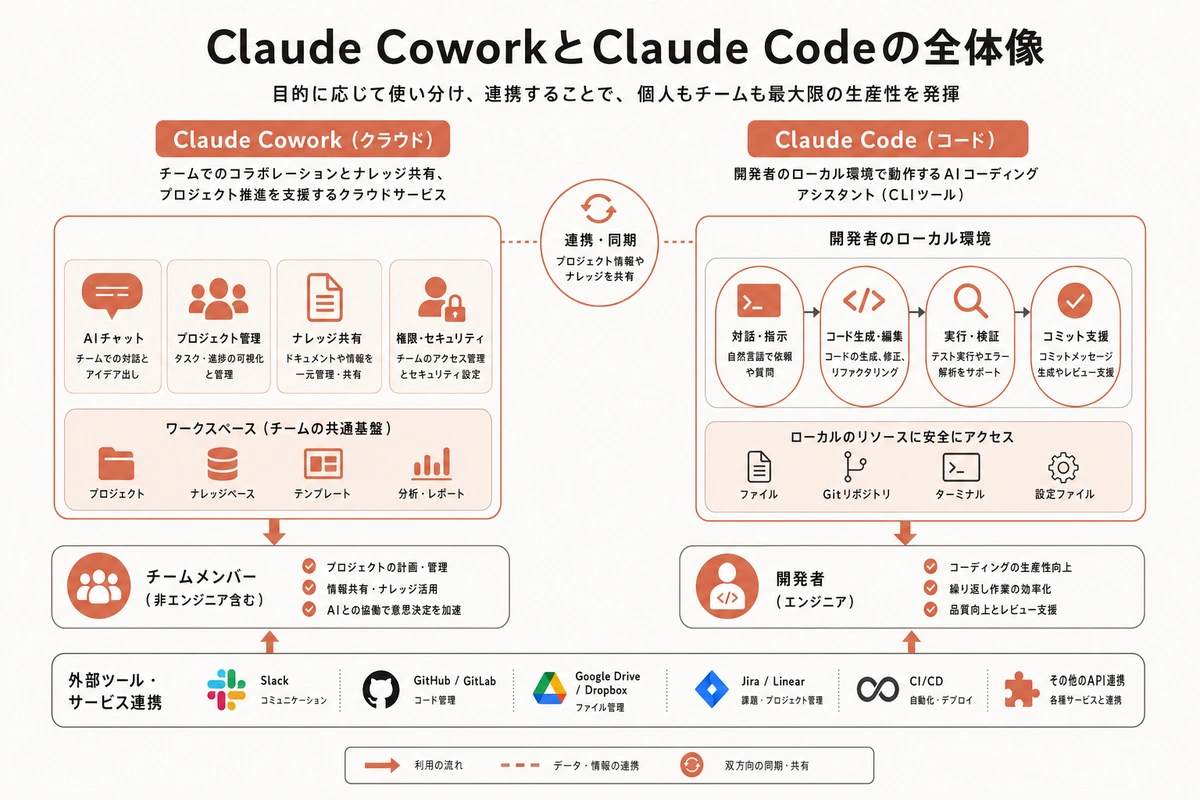 Claude Codeとは何か（チャットAIとの違い）