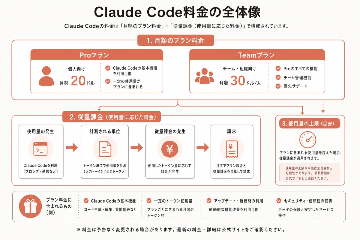Claude Code料金の全体像（2026年6月時点）
