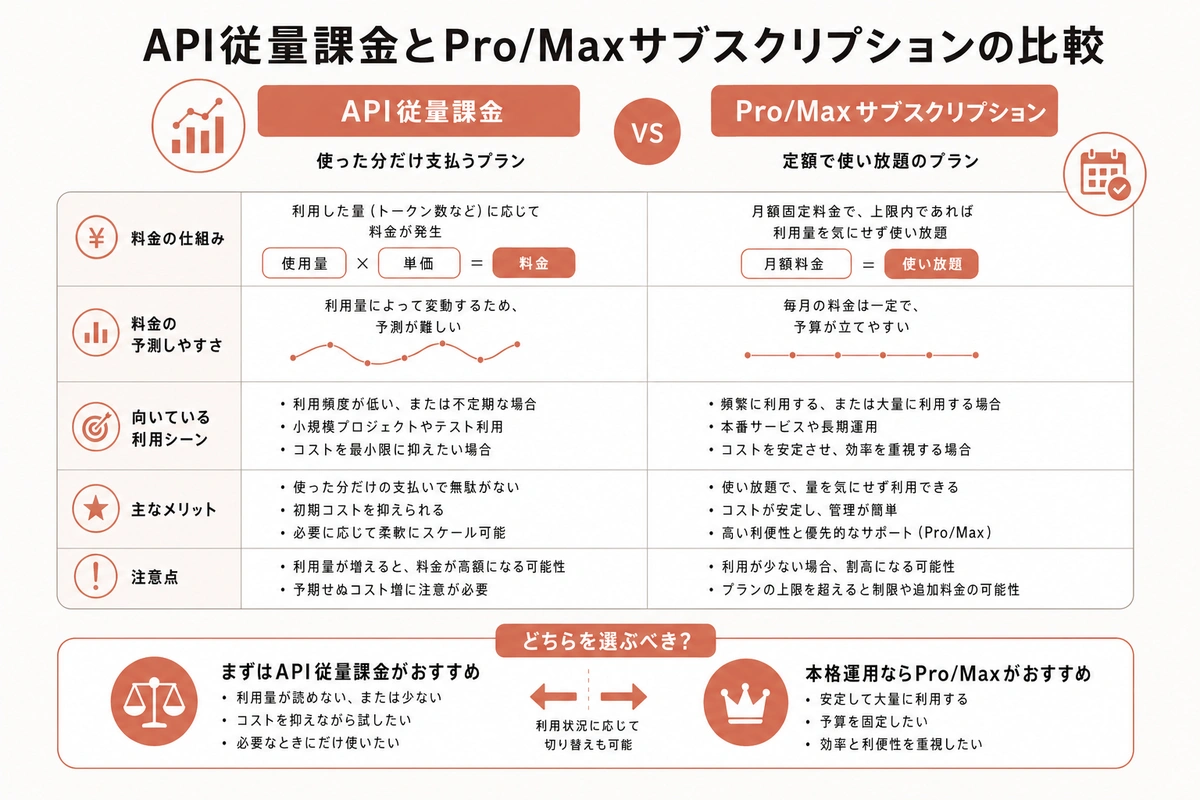 Pro・Max 5x・Max 20x・APIの違い