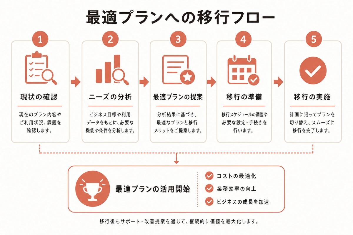 最適プランへの判断フロー