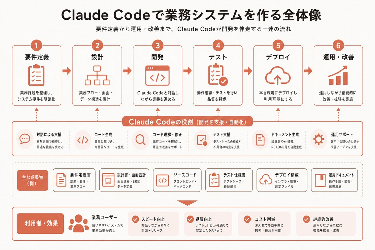 Claude Codeで業務システムを作る全体像