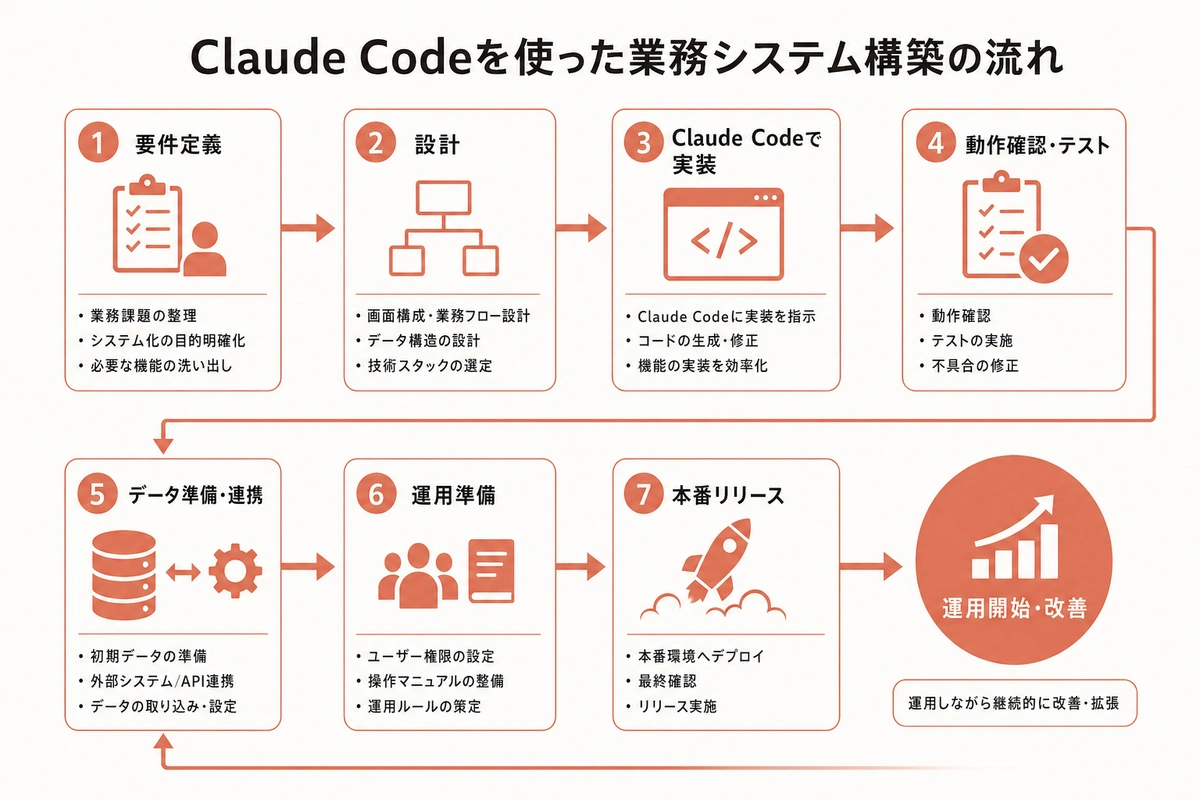 Claude Codeを使った業務システム構築の流れ
