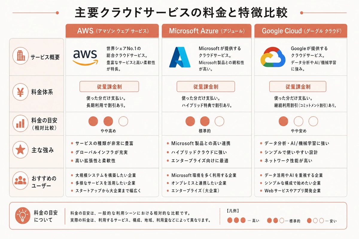 主要クラウドサービスの料金と特徴比較