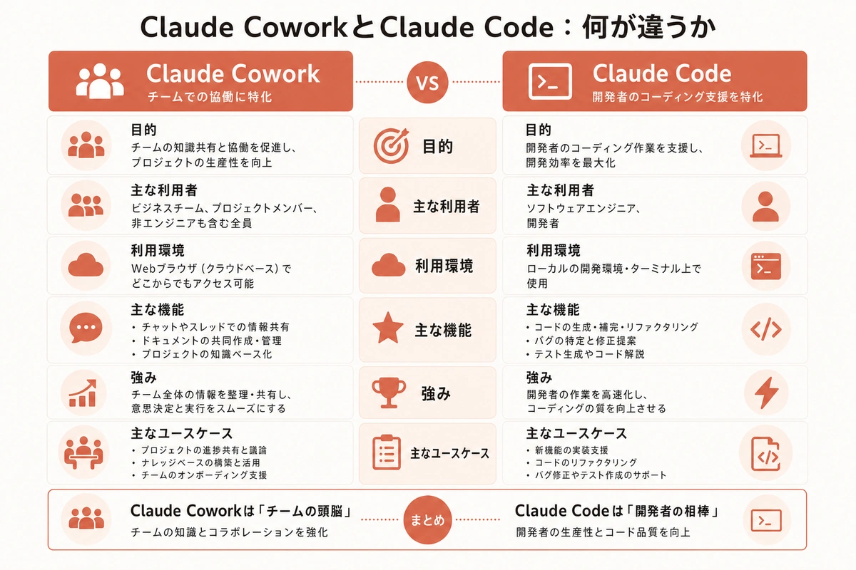 Claude CoworkとClaude Code:何が違うか