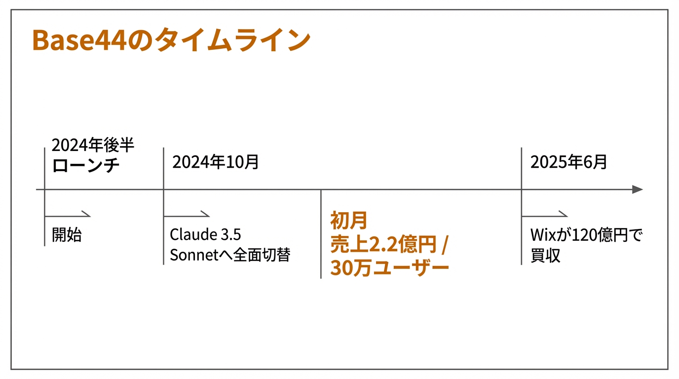 Base44のタイムライン