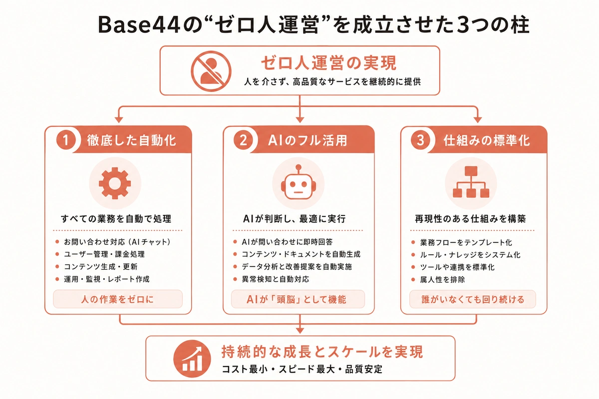 Base44の“ゼロ人運営”を成立させた3つの柱
