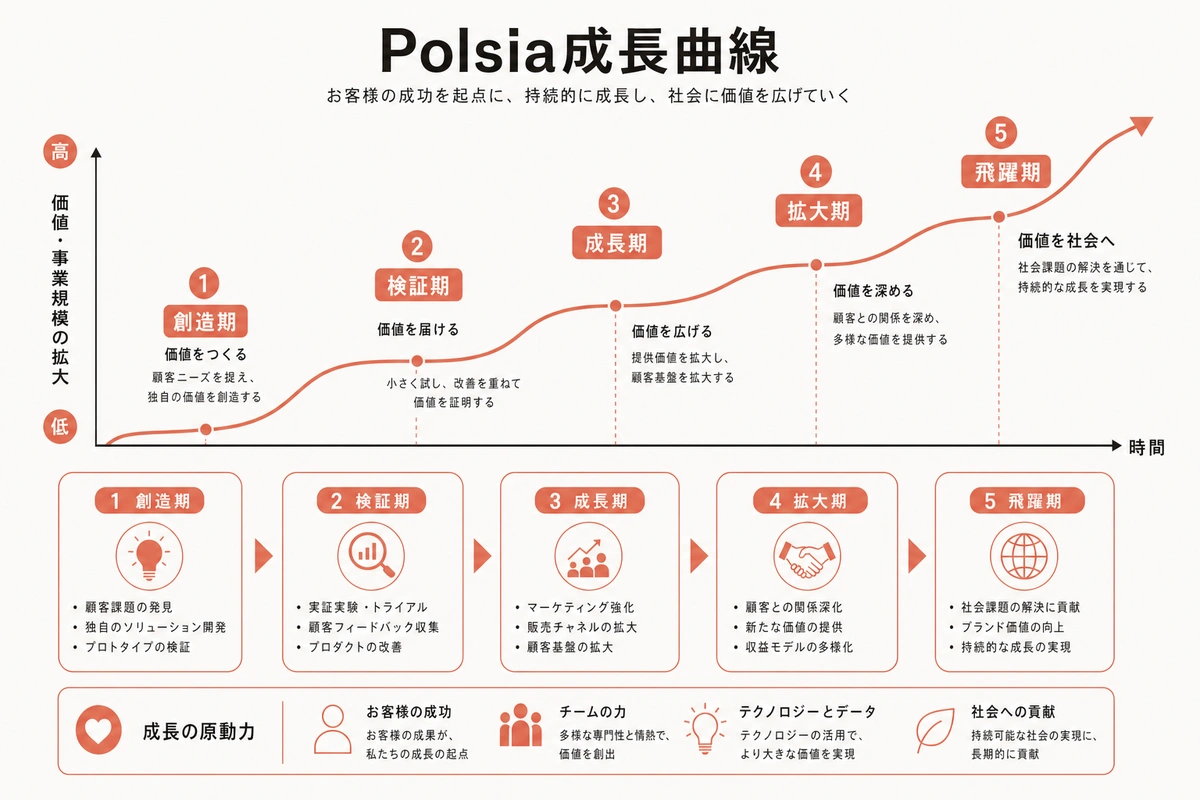 Polsia成長曲線