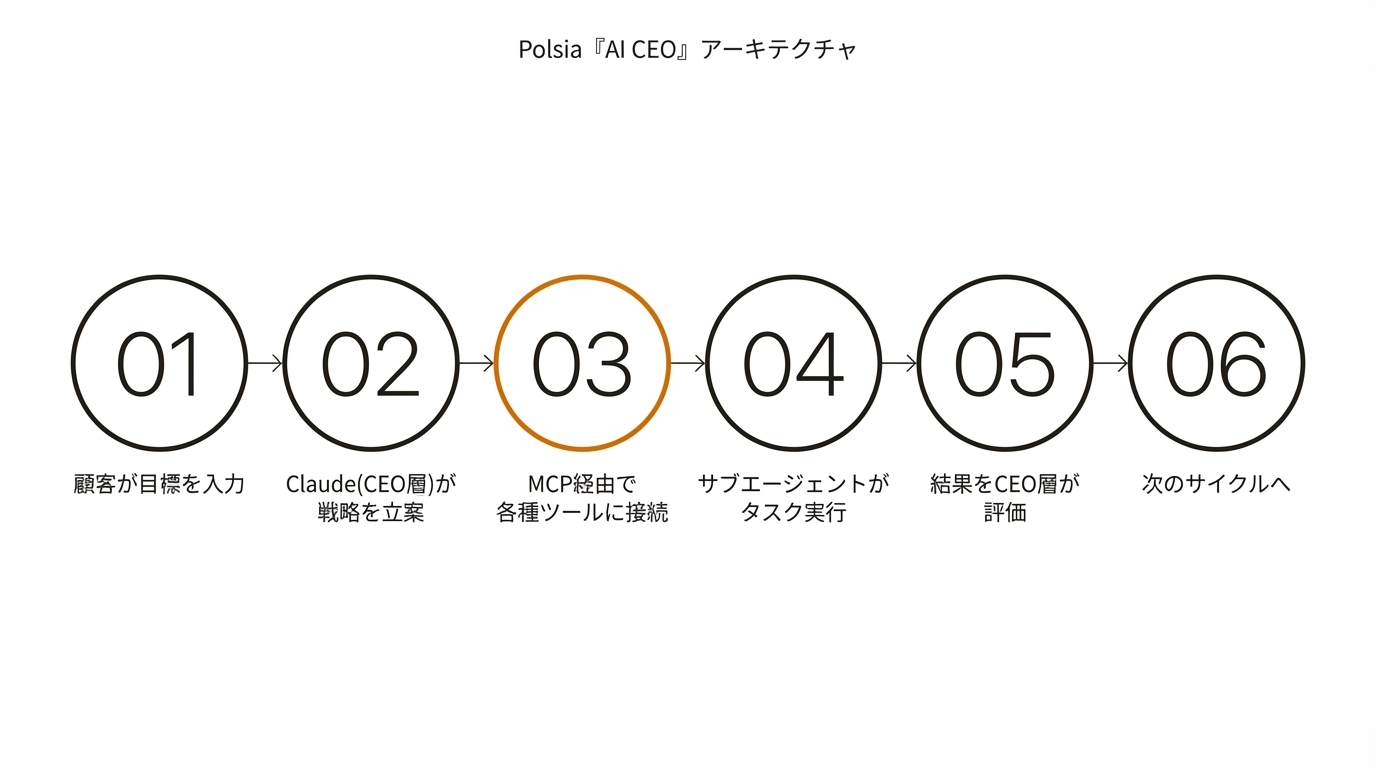 Polsia『AI CEO』アーキテクチャ