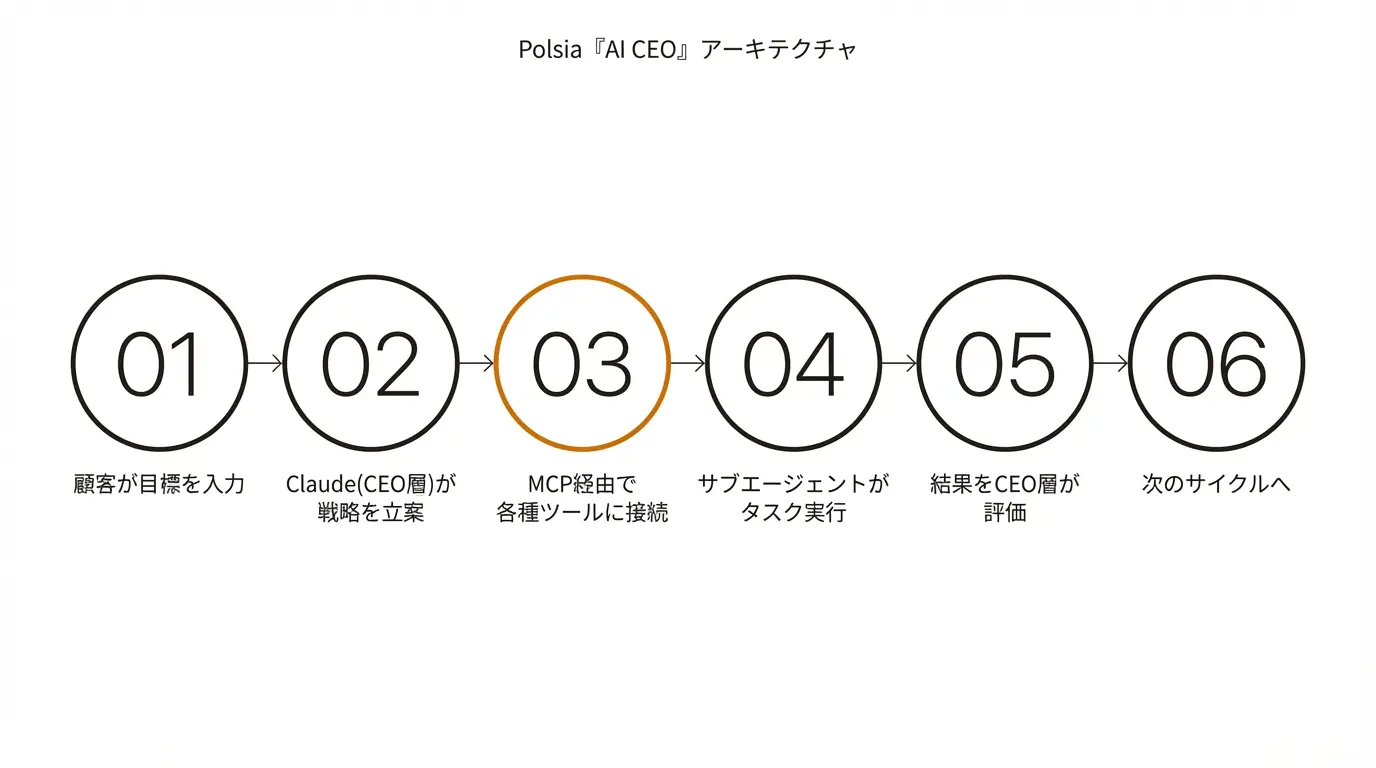 Polsia『AI CEO』アーキテクチャ
