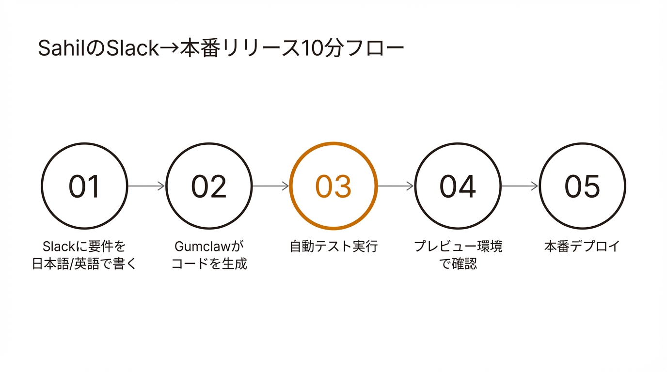 SahilのSlack→本番リリース10分フロー