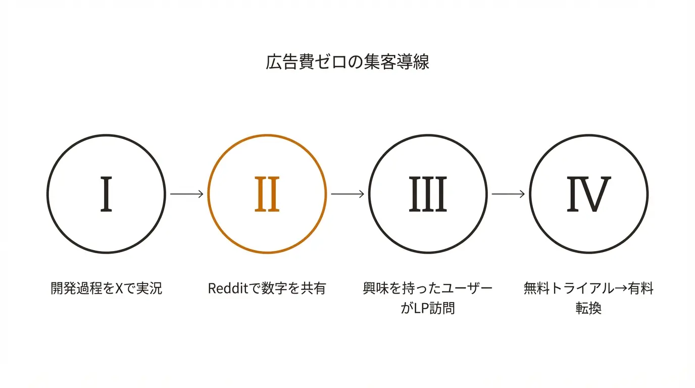 広告費ゼロの集客導線
