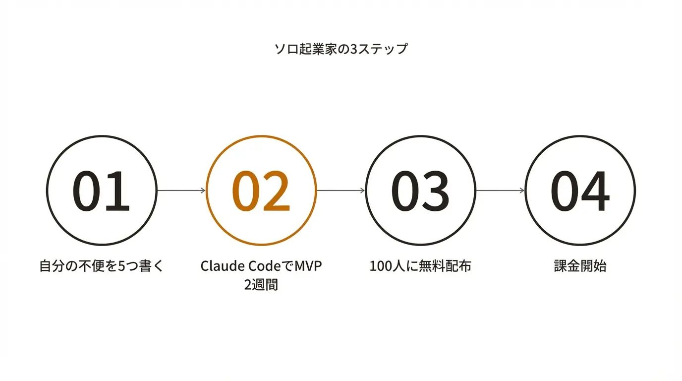 ソロ起業家の3ステップ