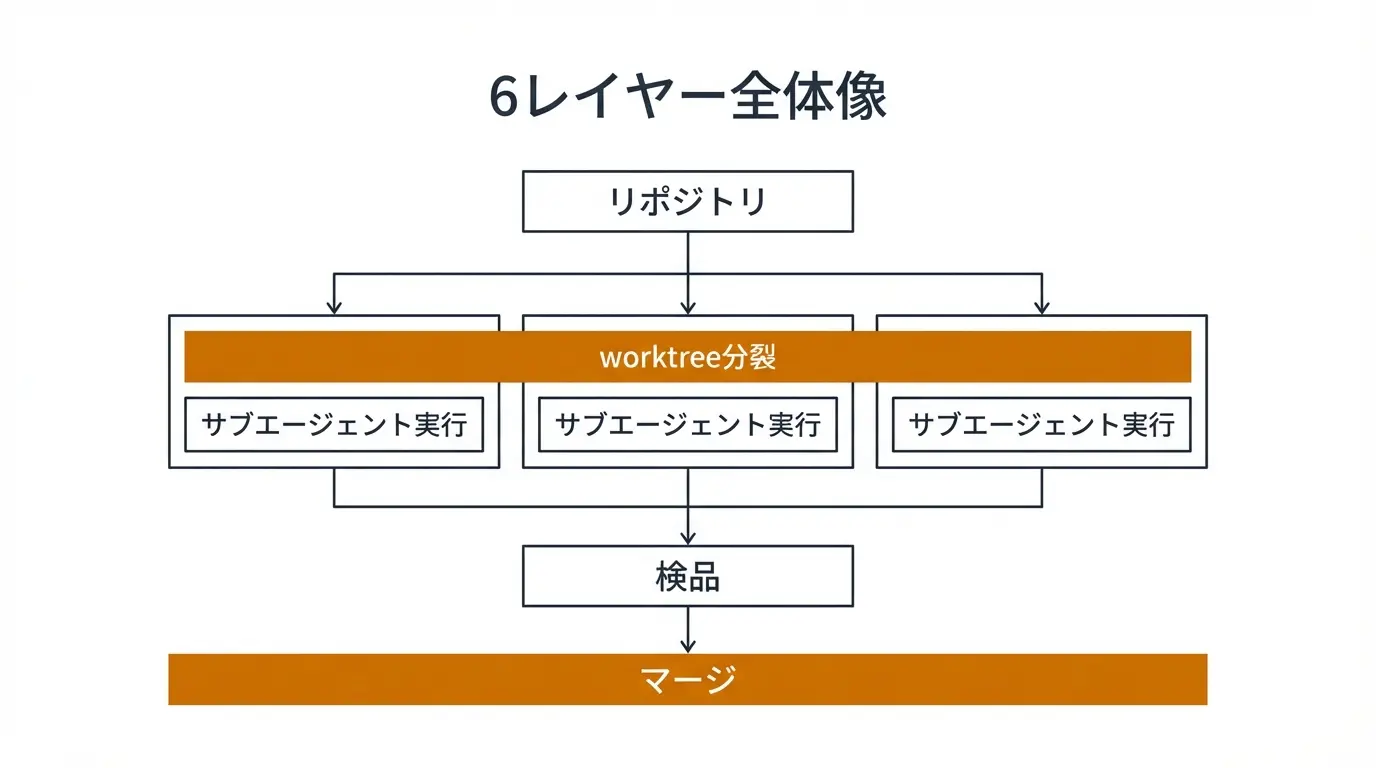 6レイヤー全体像