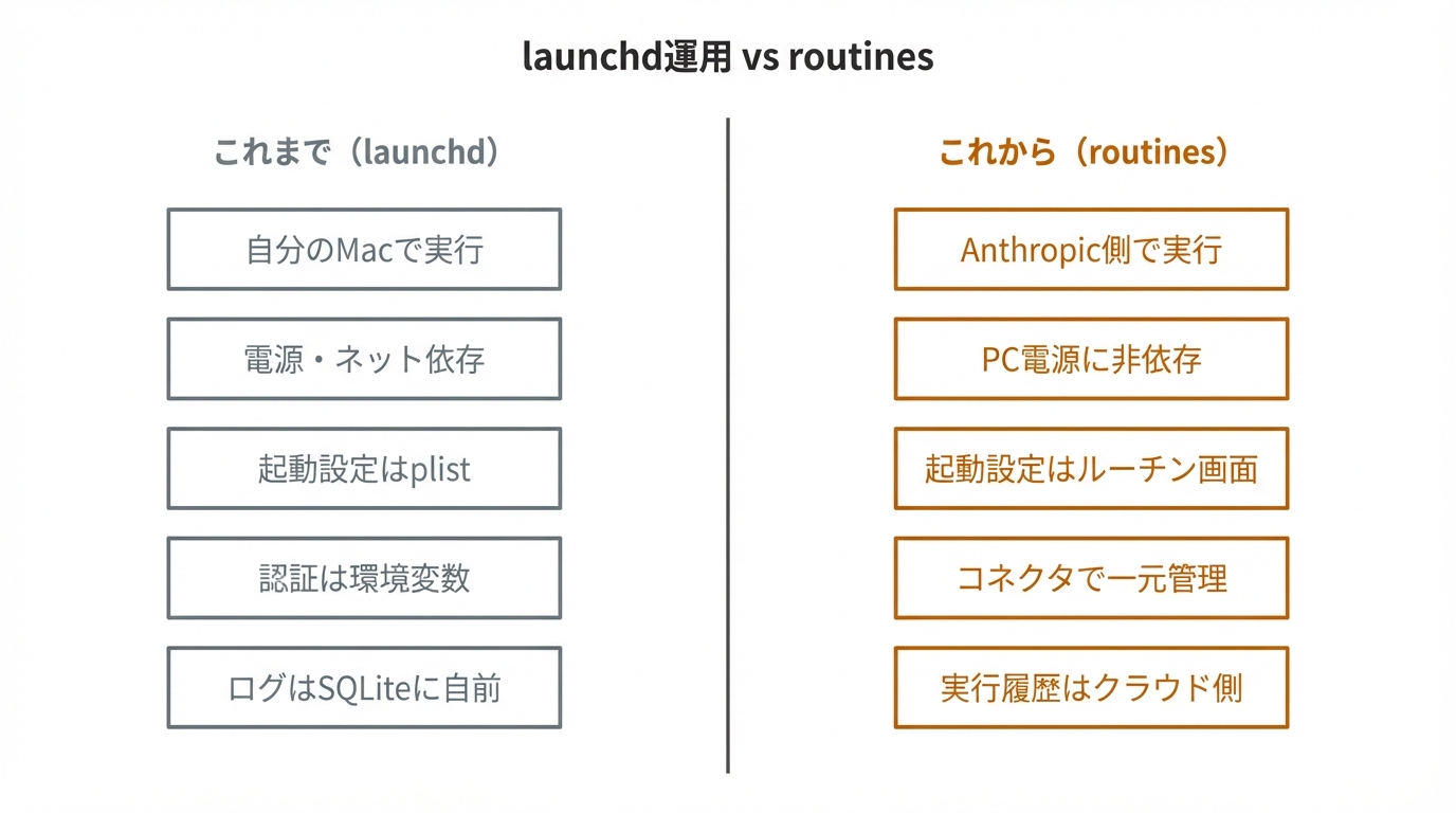 launchd運用 vs routines
