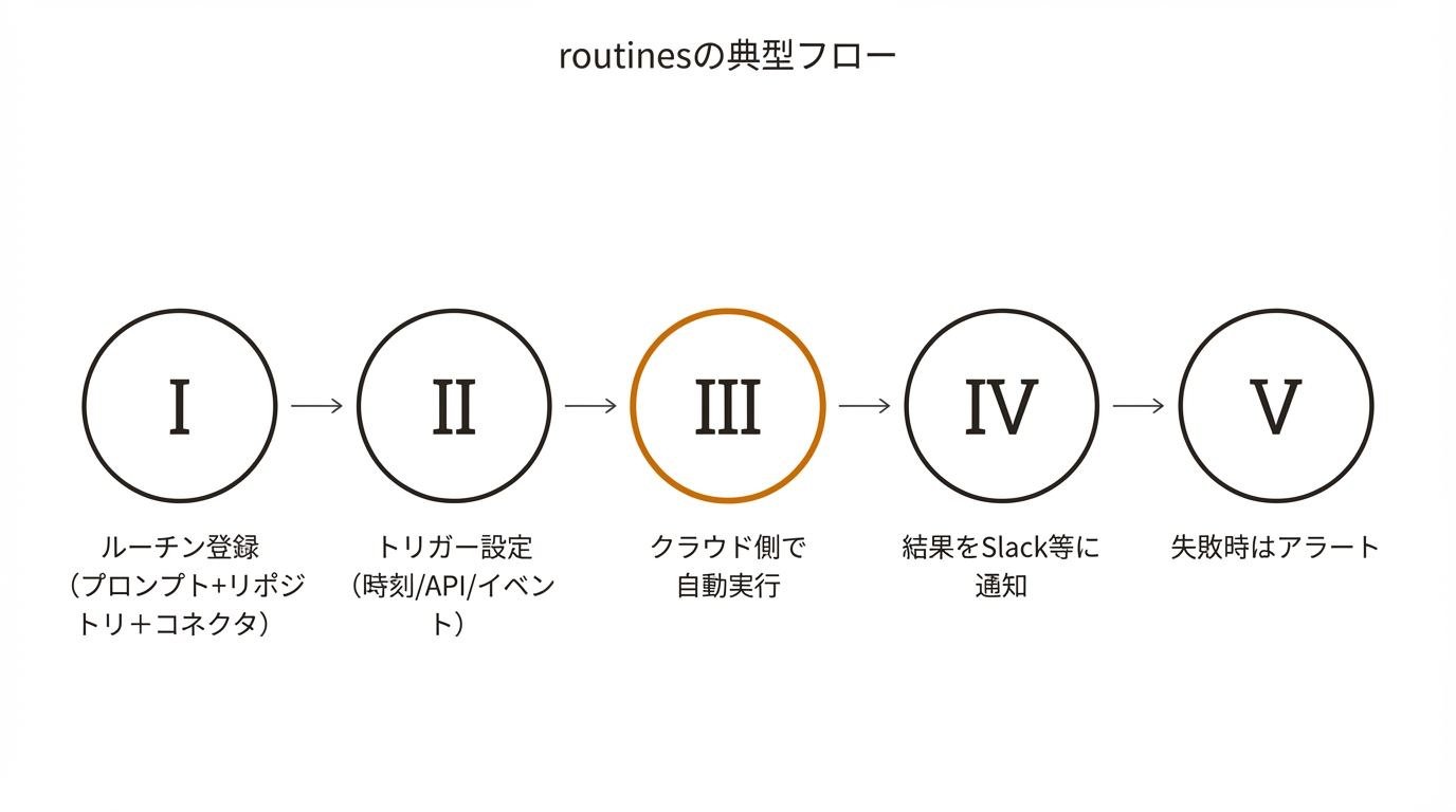 routinesの典型フロー