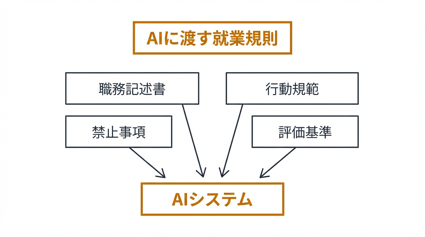 AIに渡す就業規則の4要素