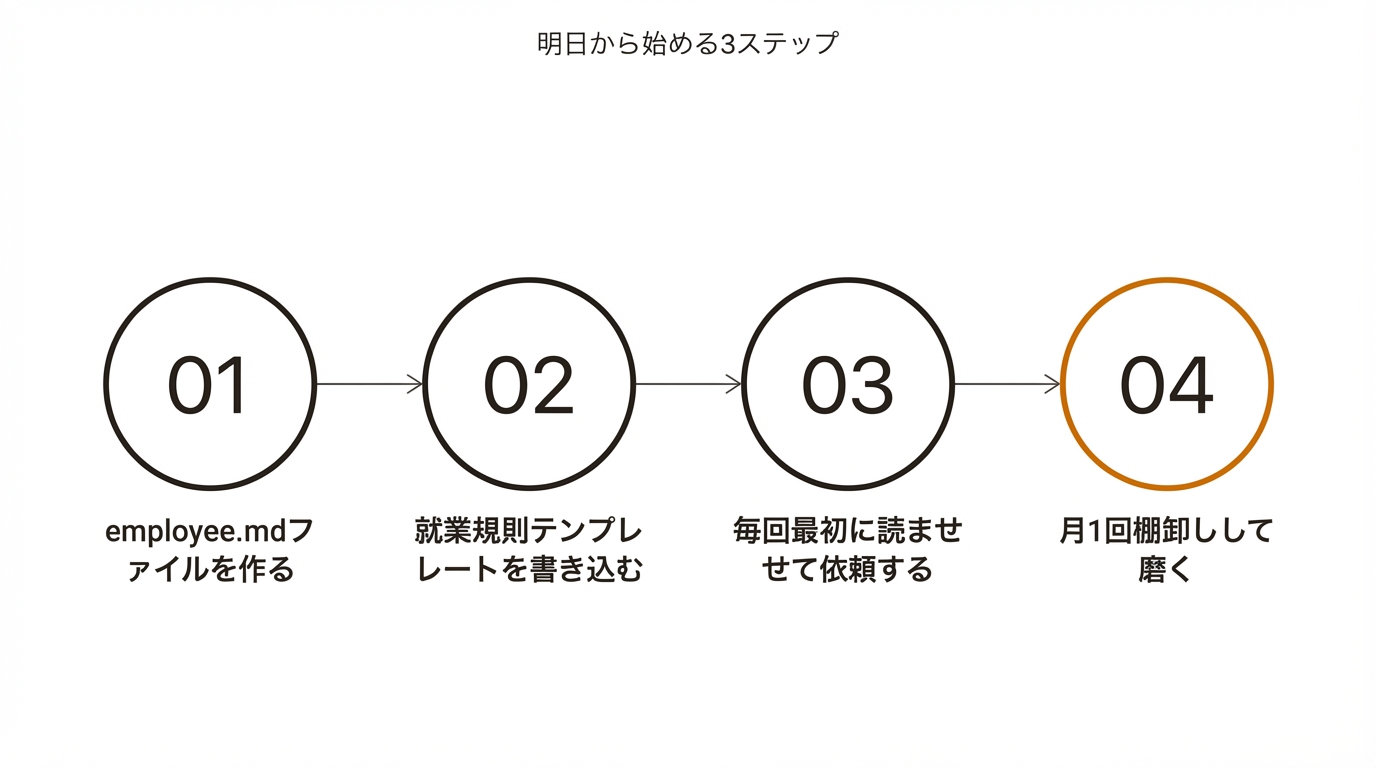 明日から始める3ステップ