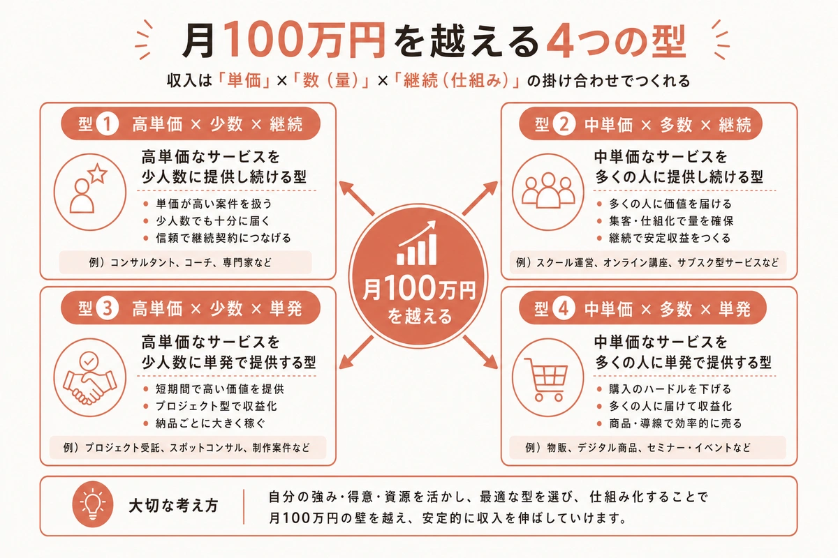 月100万円を越える4つの型