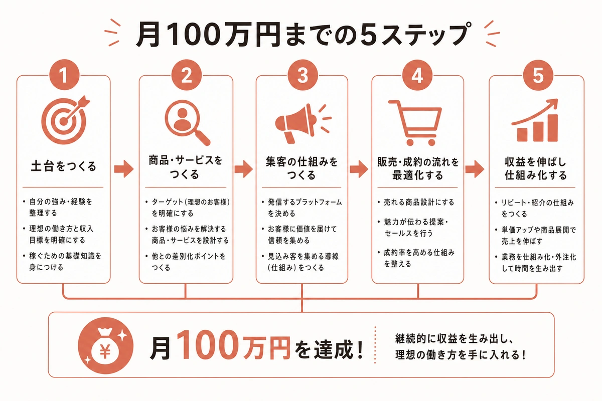 月100万円までの5ステップ