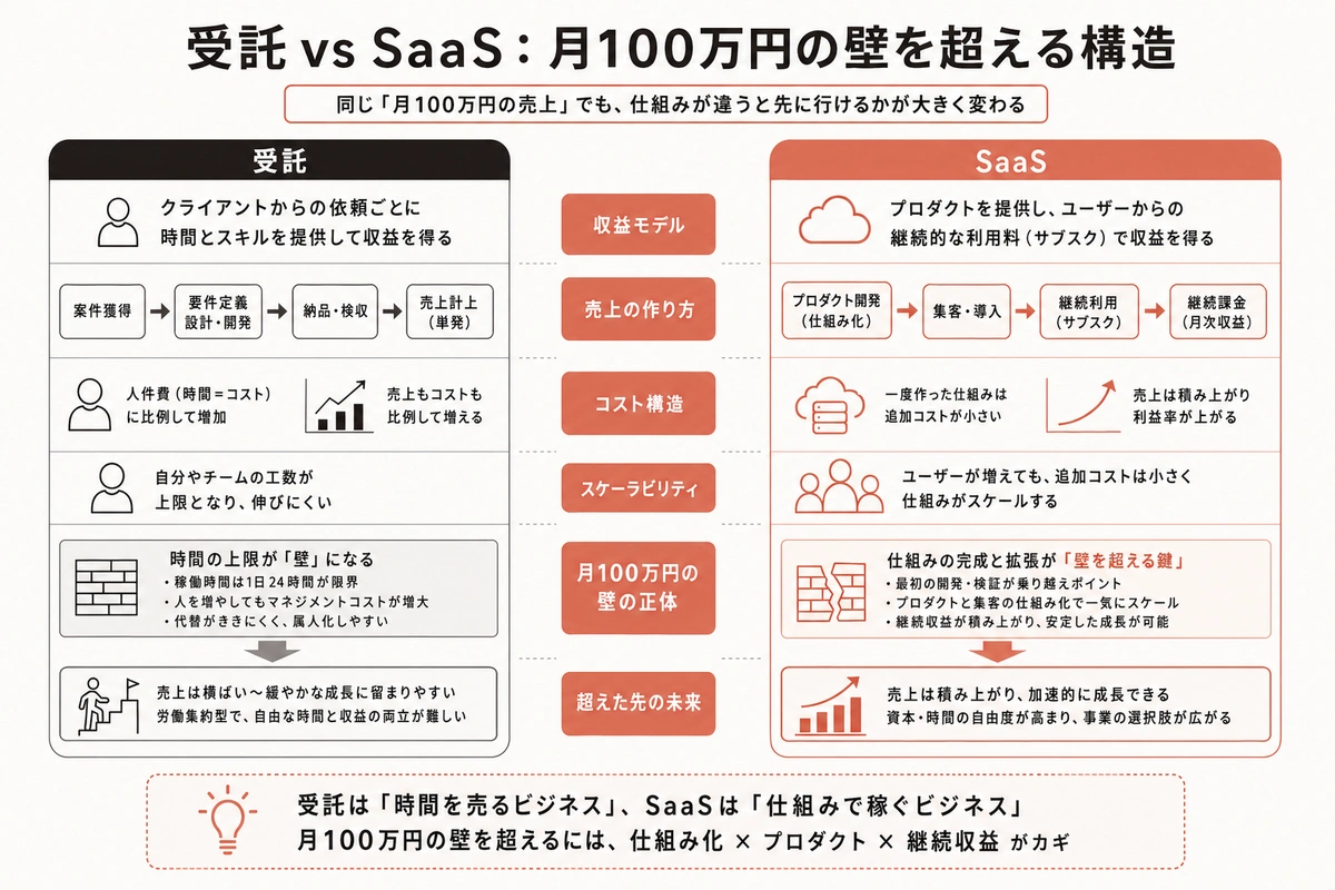 受託 vs SaaS:月100万円の壁を超える構造