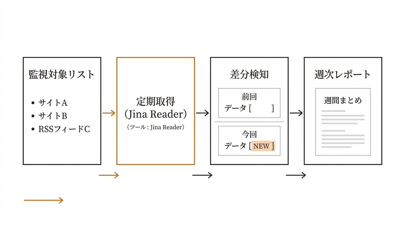 情報を待つ仕組みの4パーツ