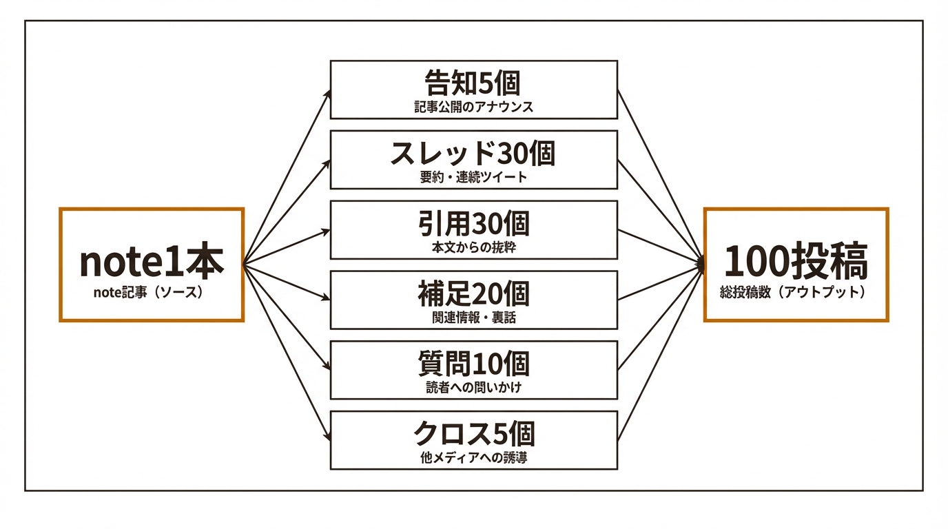 note1本から生まれる100投稿の内訳