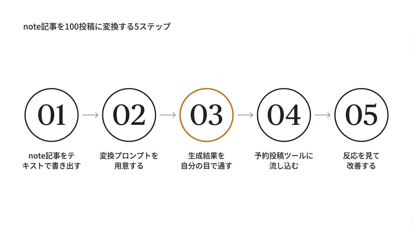 note記事を100投稿に変換する5ステップ