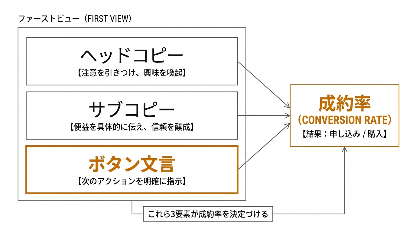 ファーストビューが成約率を決める3要素