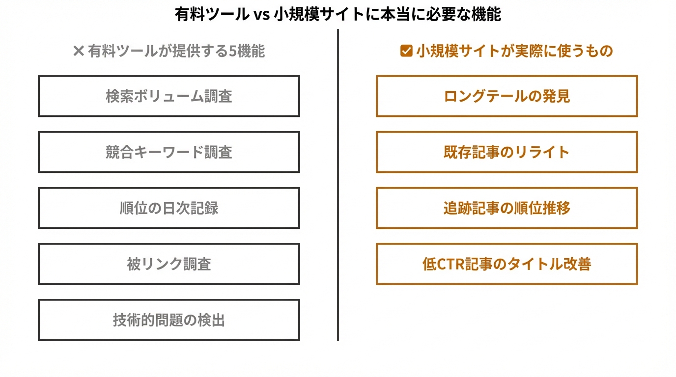 有料ツール vs 小規模サイトに本当に必要な機能