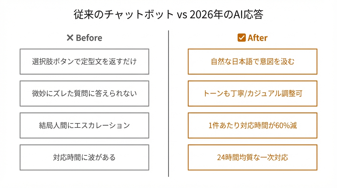 従来のチャットボット vs 2026年のAI応答
