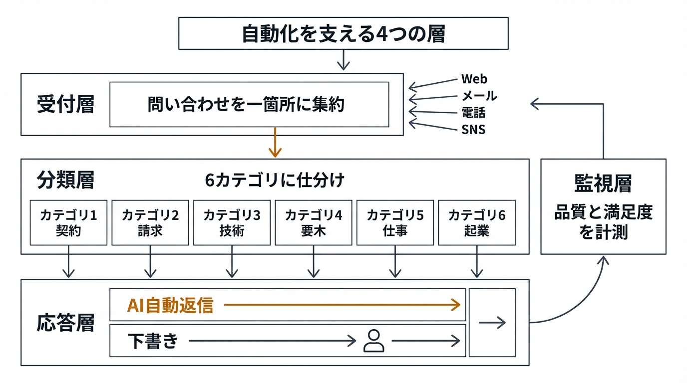 自動化を支える4つの層
