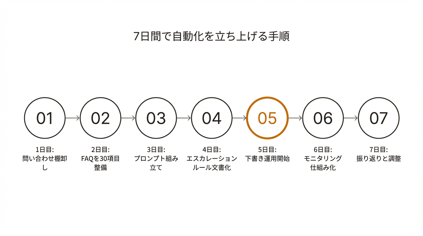 7日間で自動化を立ち上げる手順