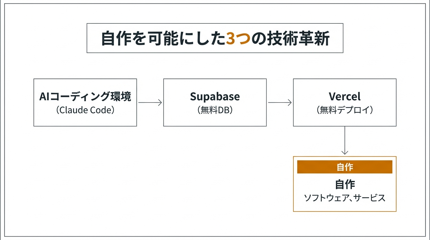 自作を可能にした3つの技術革新