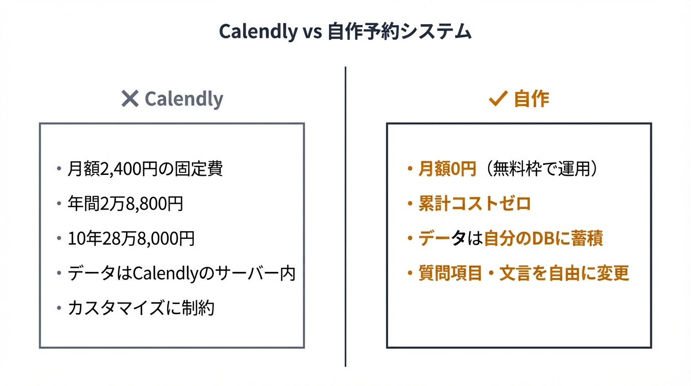 Calendly vs 自作予約システム
