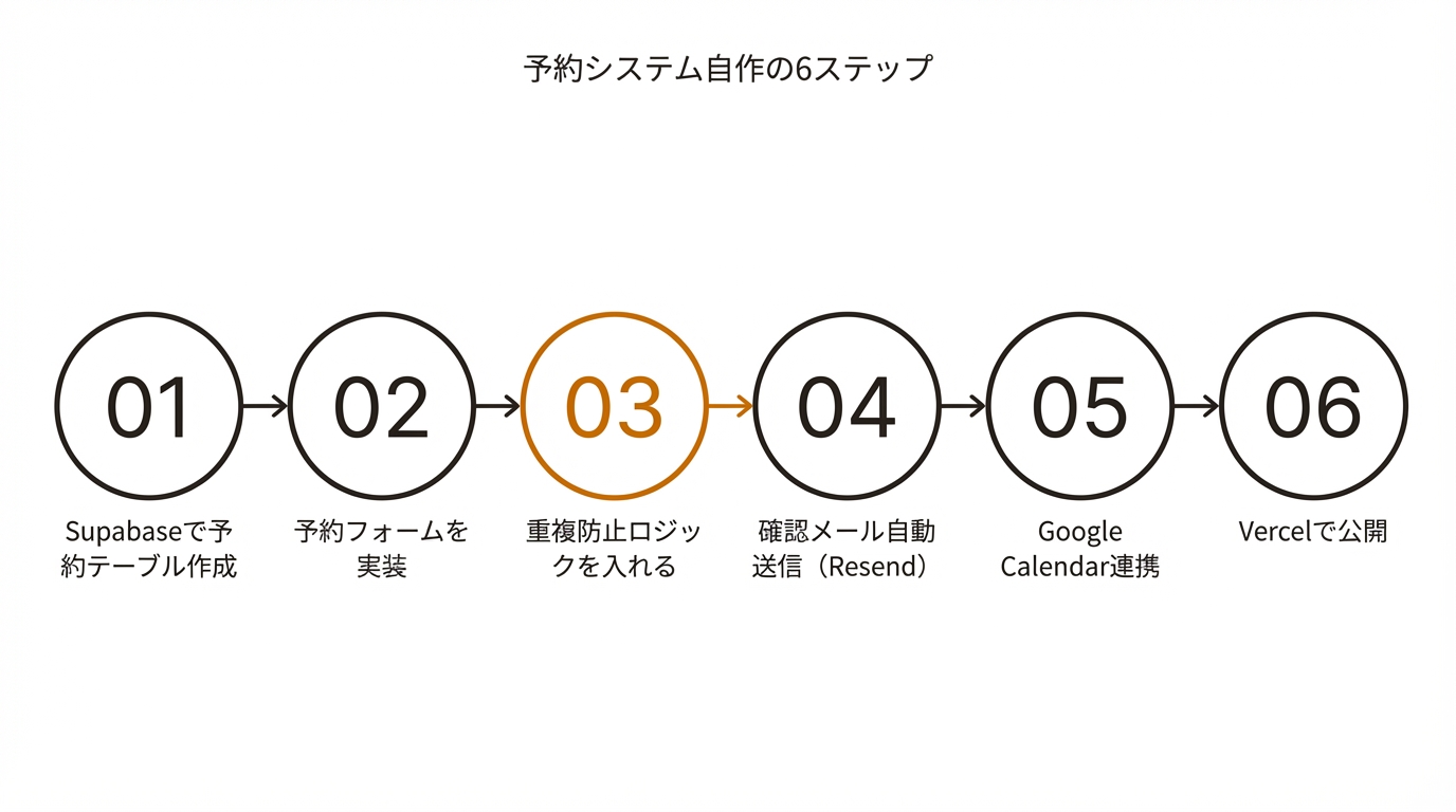 予約システム自作の6ステップ