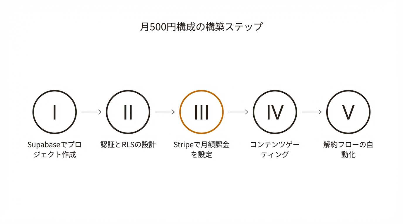 月500円構成の構築ステップ