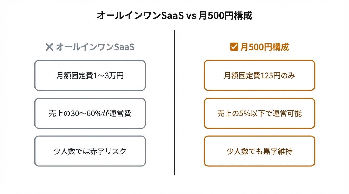 オールインワンSaaS vs 月500円構成