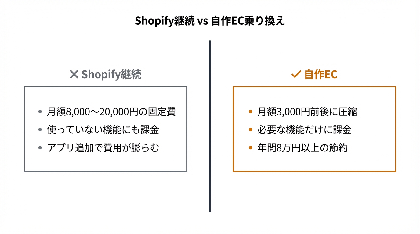 Shopify継続 vs 自作EC乗り換え