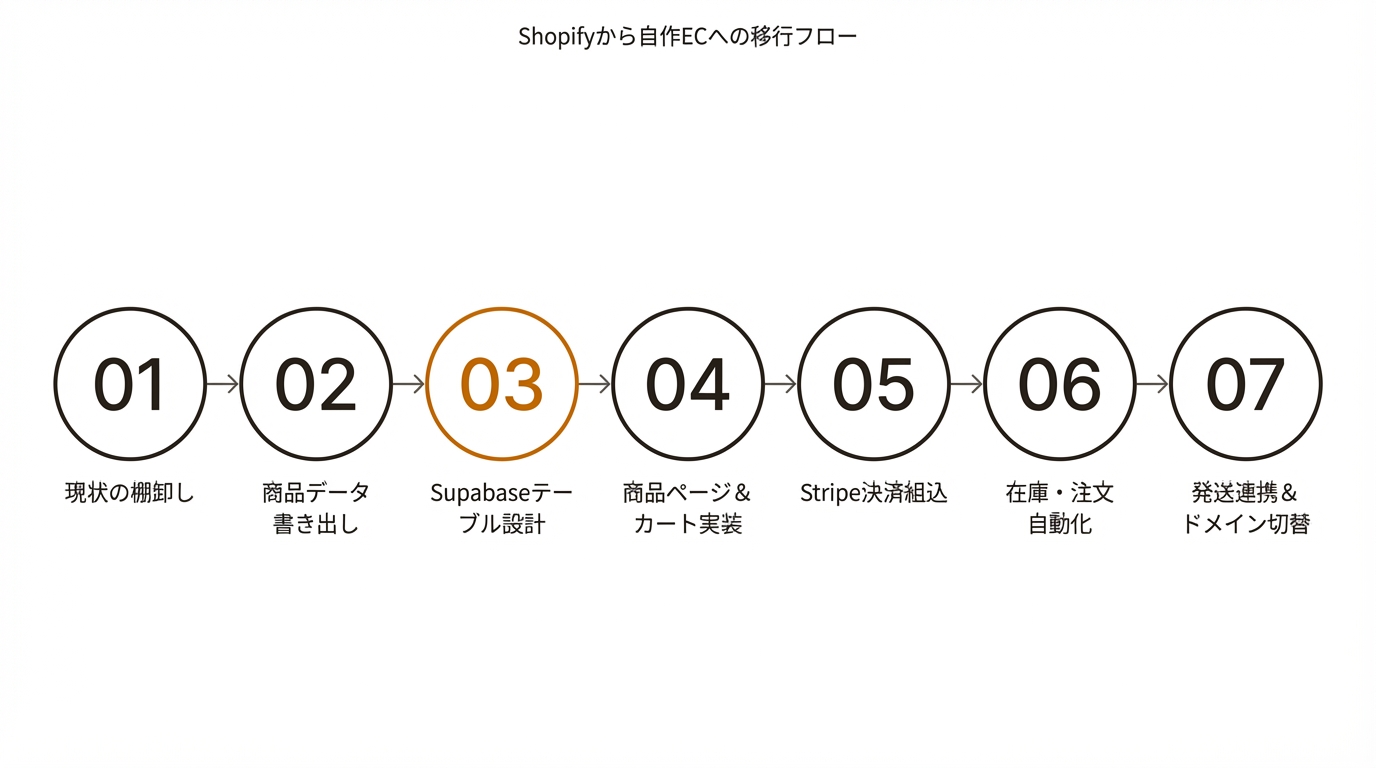 Shopifyから自作ECへの移行フロー
