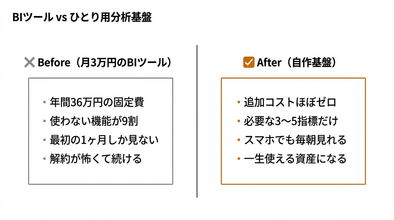 BIツール vs ひとり用分析基盤