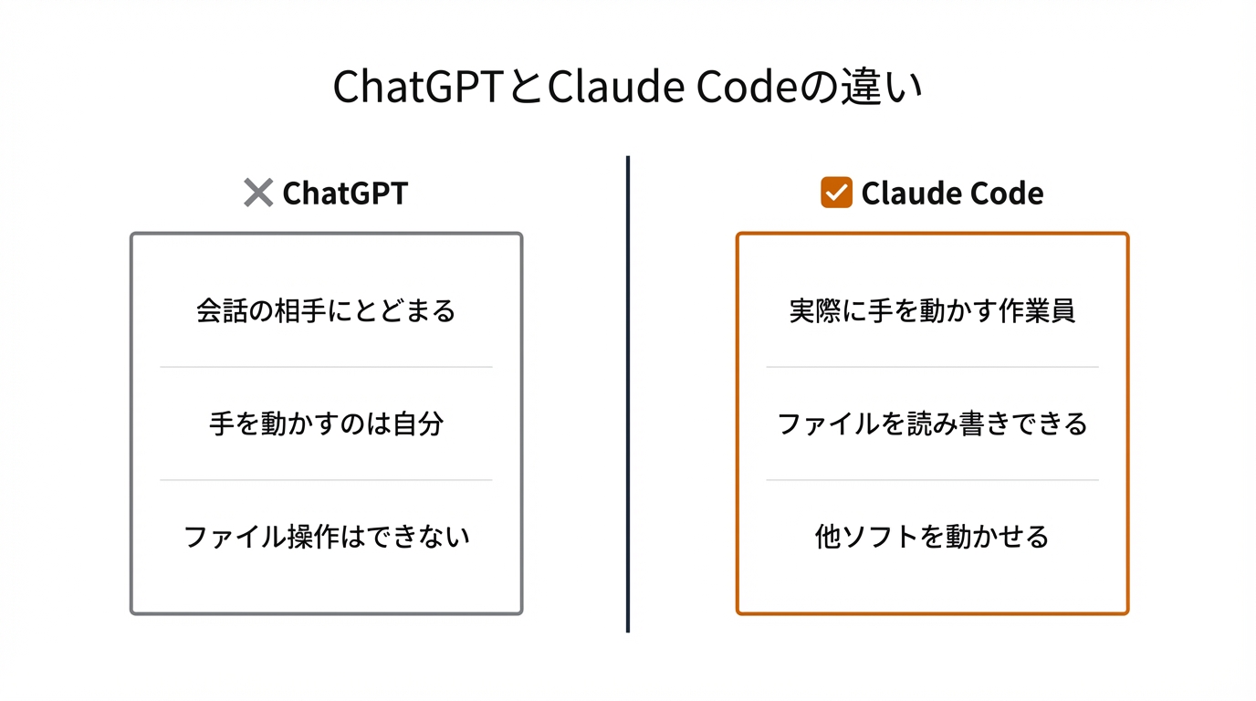 ChatGPTとClaude Codeの違い