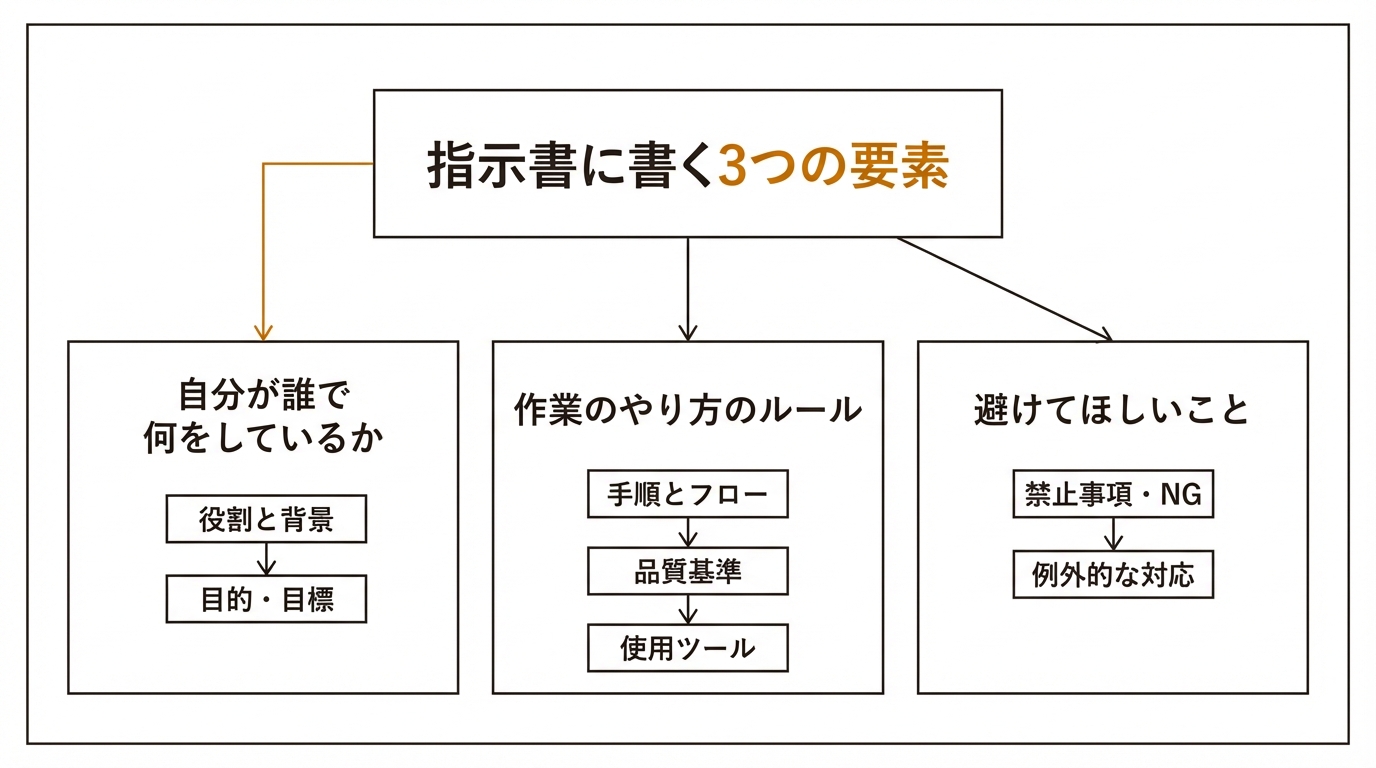 指示書に書く3つの要素