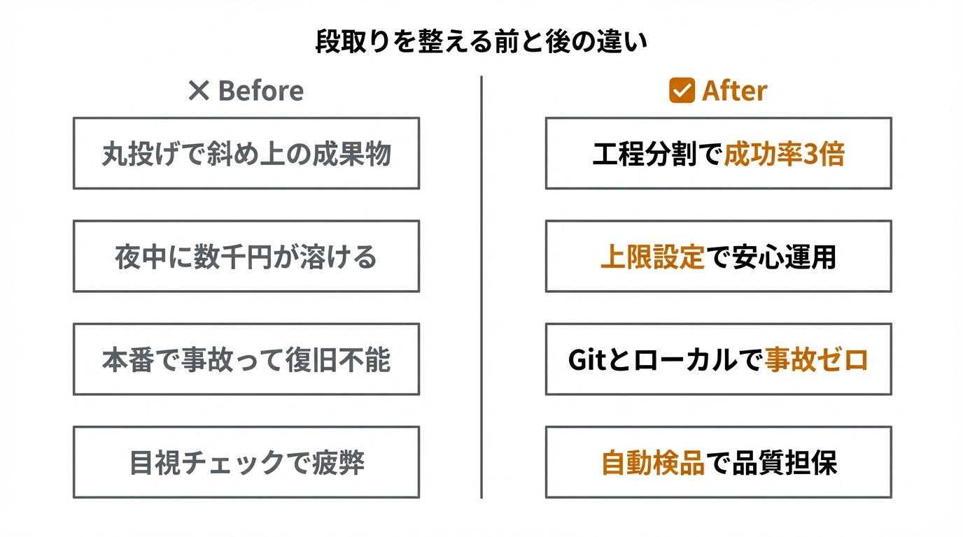 段取りを整える前と後の違い
