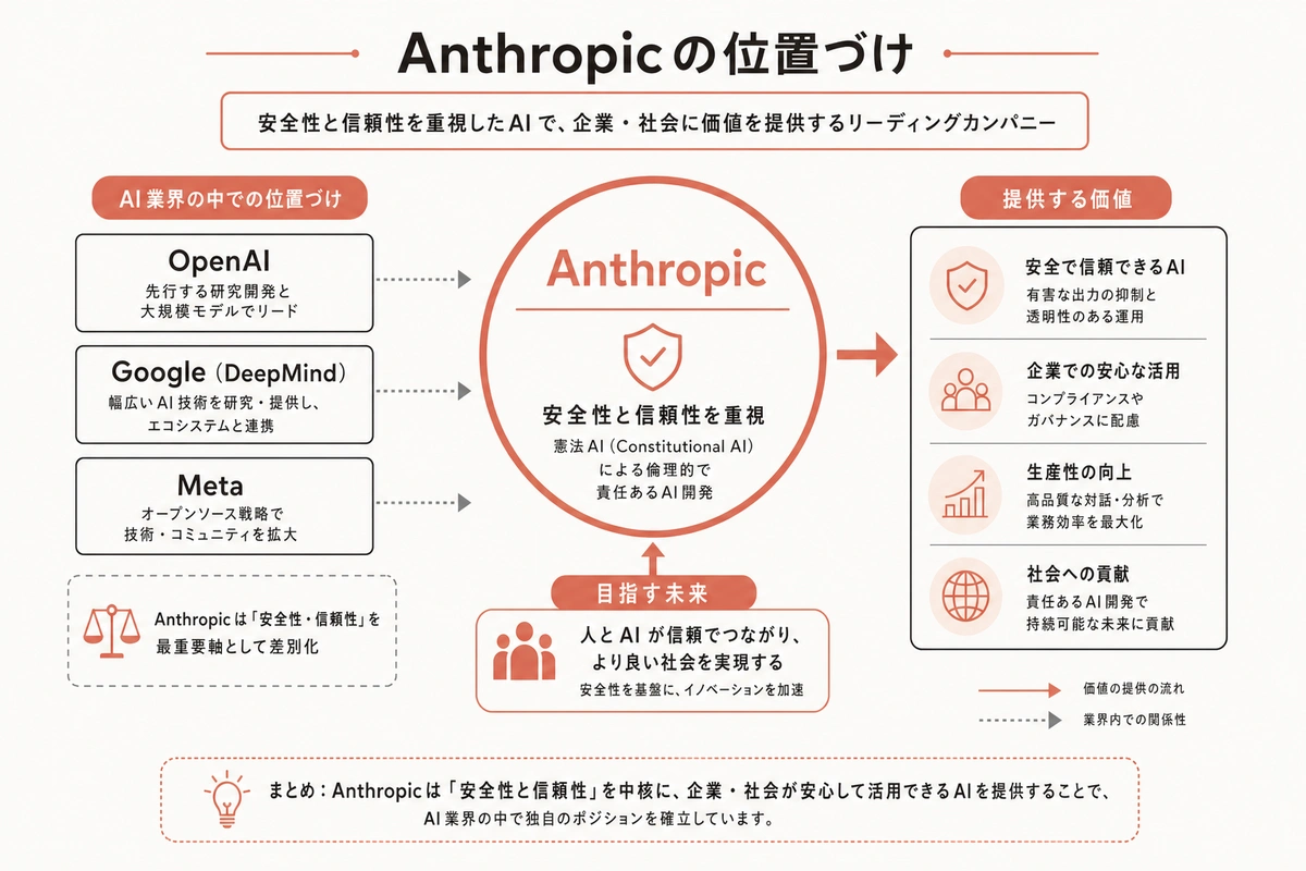 Anthropicの位置づけ