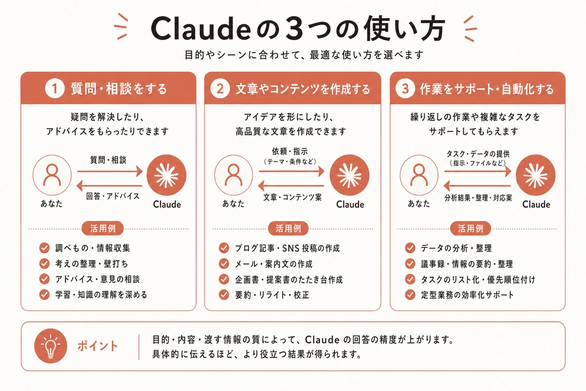 Claudeの3つの使い方