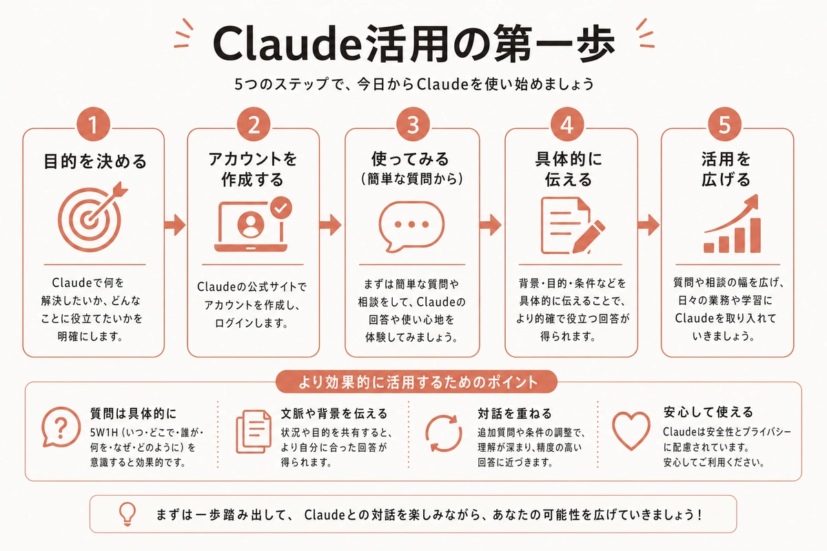 Claude活用の第一歩