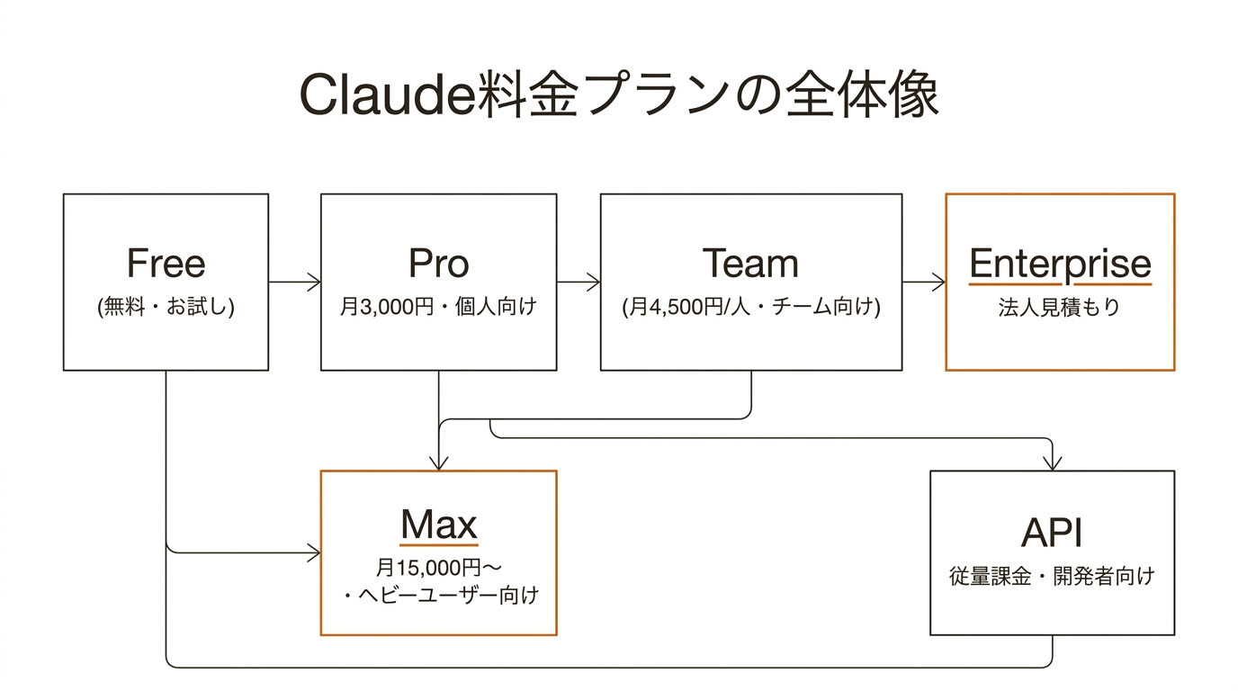 Claude料金プランの全体像