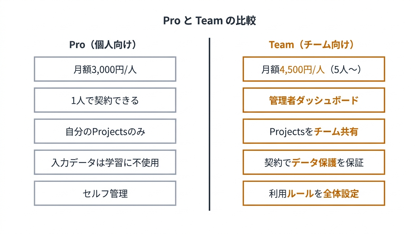 Pro と Team の比較