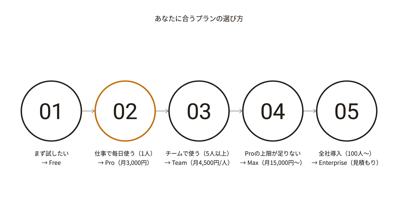 あなたに合うプランの選び方