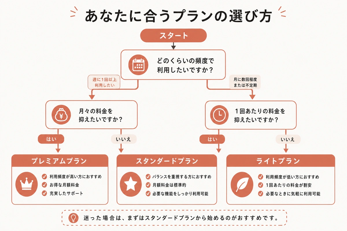 あなたに合うプランの選び方